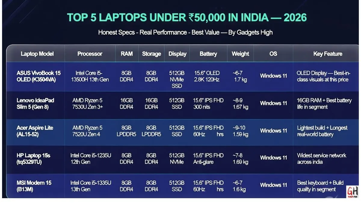 top 5 laptop under 50000 in India top 5 laptop under 50000 in India