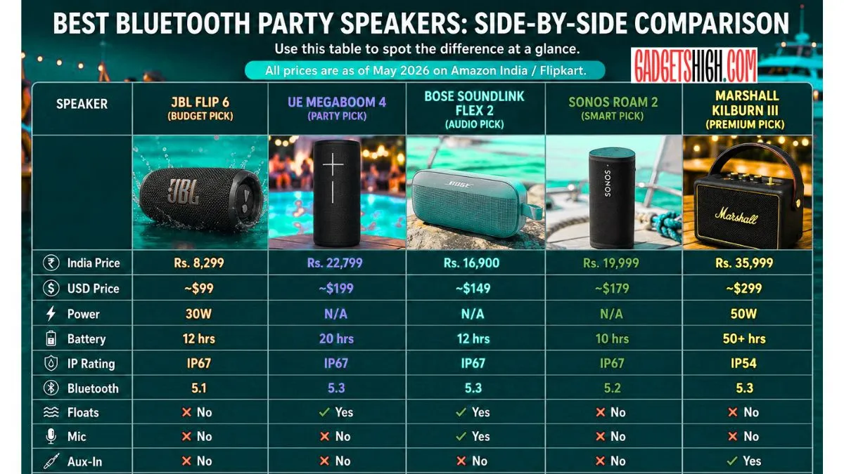 top 5 Bluetooth speakers Top 5 Bluetooth Speakers