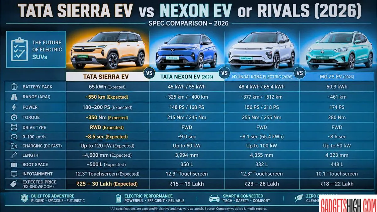 TATA SIERRA EV vs Nexon EV or RIVALS (2026) Tata Sierra EV